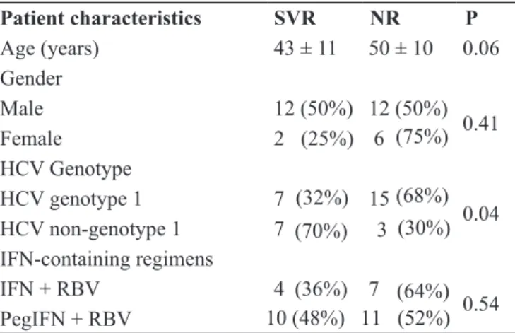 Table 4. Analysis of factors according to the type of treatment  response. São José do Rio Preto/SP, 1998 a 2000