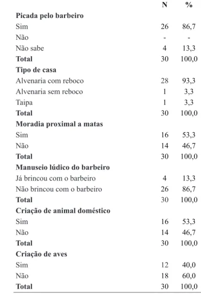Tabela 2.  Indicadores de risco associados à infecção chagásica  em portadores de doença de Chagas, Pau dos Ferros/RN, 2014
