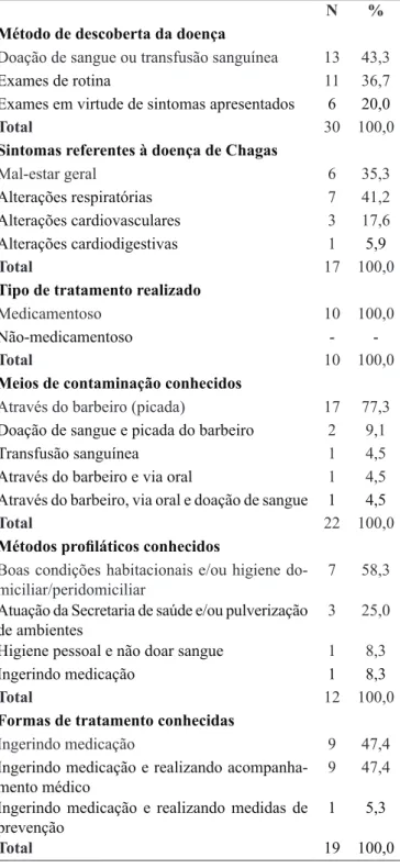 Tabela 3. Aspectos relacionados ao enfrentamento da doença  de Chagas por portadores de doença de Chagas, Pau dos Ferros/