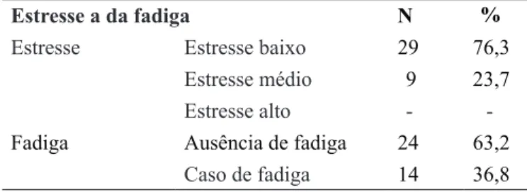 Tabela 1. Descrição do estresse a da fadiga dos trabalhadores. 