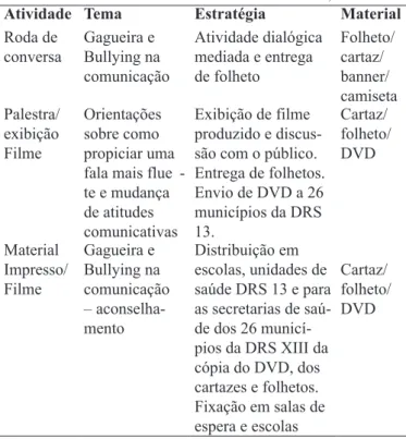 Tabela 1. Atividades realizadas. Ribeirão Preto/SP, 2010 