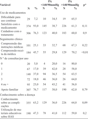 Tabela 2. Variáveis relacionadas ao uso de medicamentos, se- se-guimento clínico e conhecimento sobre a doença em hipertensos  de uma unidade de saúde de Ribeirão Preto – SP, segundo o  controle da PA