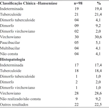 Tabela 1. Características gerais dos pacientes tratados de han- han-seníase, residentes no município do interior paulista