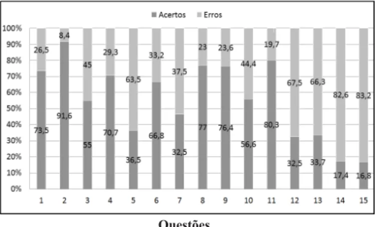 Figura 1. Distribuição da porcentagem de acertos e erros por  questão referente ao questionário DKN-A aplicado aos usuários  com DM2 cadastrados nas seis UBSF do município de Campos  Gerais/MG, 2012