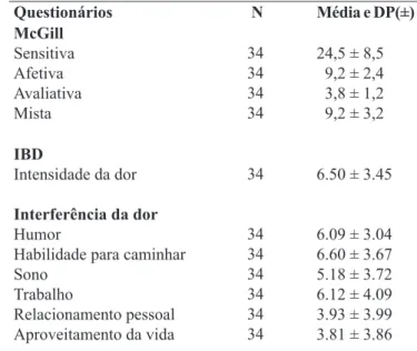 Figura  1.  Escores  médios  dos  domínios  do  questionário  de  qualidade  de  vida  Whoqol-bref  (n=46)