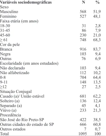 Tabela 1. Descrição de variáveis sóciodemográficas de 1095  pessoas com acidente vascular encefálico