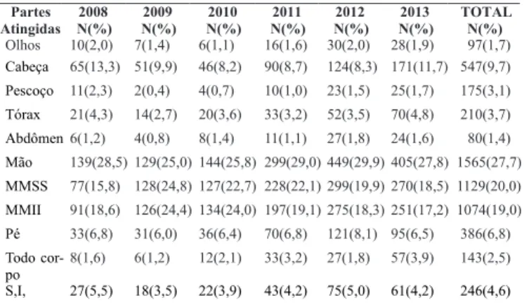 Tabela 4. Parte do corpo atingida em acidentes de trabalho  grave segundo período de 2008 a 2013(N=5652)