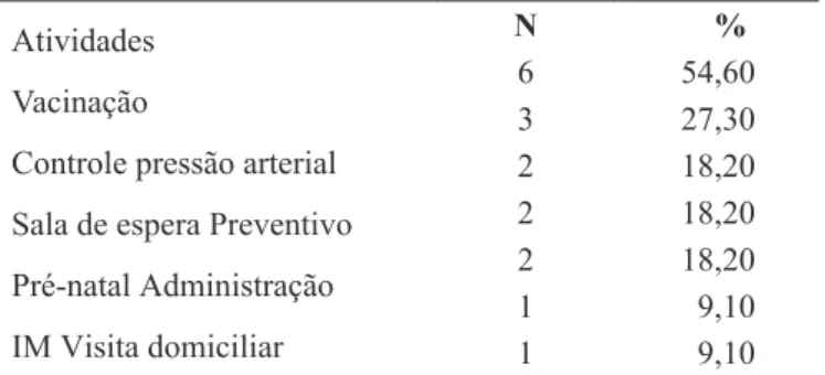 Tabela 1. Atividades realizadas pelos estudantes na USF. Sal- Sal-vador/BA, 2015 N    % 6 54,60 3 27,30 2 18,20 2 18,20 2 18,20 1   9,10AtividadesVacinação