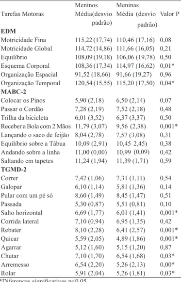 Tabela 1. Comparação entre sexo nas tarefas motoras em cada  bateria. Florianópolis/Santa Catarina, 2012