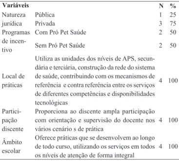 Tabela 1 . Distribuição de frequência das IES segundo categorias  analisadas. Minas Gerais/MG, 2015