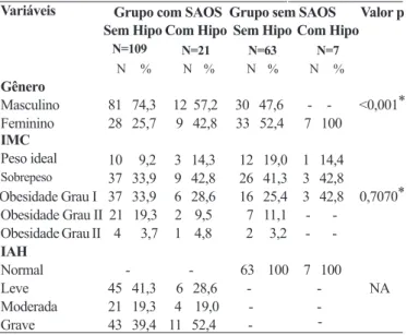 Tabela 2. Parâmetros clínicos e polissonográficos dos pacientes  dos Grupos com e sem SAOS