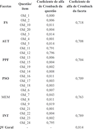 Tabela 1. Valores obtidos para o Coeficiente Alfa de Cronbach  para o WHOQOL-OLD aplicado aos idosos da ASELB