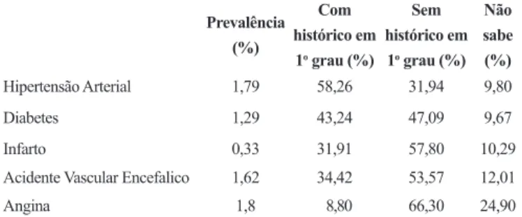 Tabela  1. Prevalência de doenças crônicas nas mães e em seus  parentes de 1 o  grau dos adolescentes das cidades de Apucarana,  Bom Jesus do Sul e Curitiba/PR, 2014