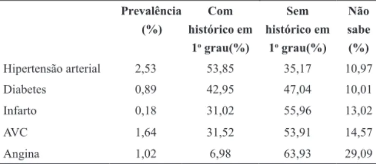 Tabela 3. Prevalência media de doenças crônicas entre mães e  pais e em seus parentes de 1 o  grau dos adolescentes das cidades  de Apucarana, Bom Jesus do Sul e Curitiba/PR, 2014.