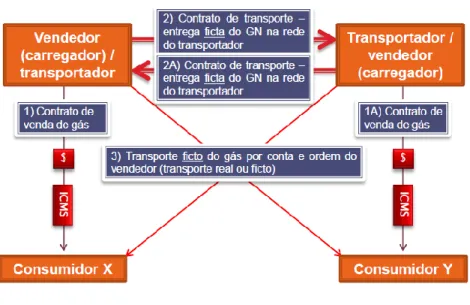 Tabela 3: Exemplo de Troca Operacional – Swap de Gás Natural. 