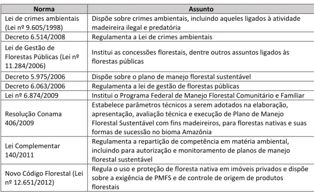 Tabela 1 - Legislação federal sobre exploração madeireira na Amazônia 12