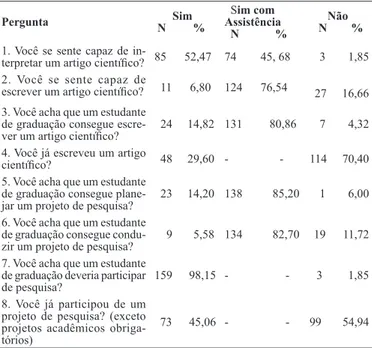 Figura 1. Desempenho dos alunos quanto ao conhecimento  científico, atitude científica e escrita de artigo científico