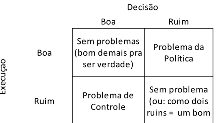 Tabela 3 – MAJONE e WILDAVSKY (1995, p. 150, tradução nossa) 