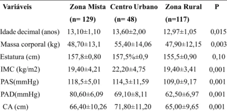 Tabela 1. Características gerais dos estudantes de Escolas em  Tempo Integral das cidades de Apucarana, Bom Jesus do Sul e  Curitiba/ PR, 2014