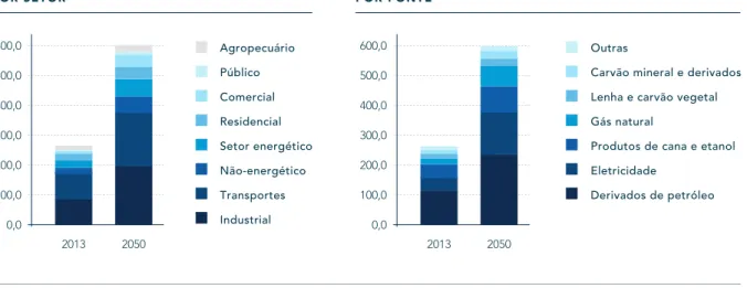 FIGURA 2 - GANHOS DE EFICIÊNCIA ENERGÉTICA POR SETOR (MILHÕES DE TEP)