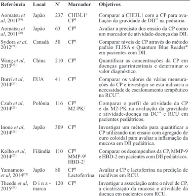 Tabela  2.  Principais  resultados  em  ordem  cronológica  dos  estudos com associação entre biomarcadores fecais e doenças  inflamatórias intestinais, 2011-2015