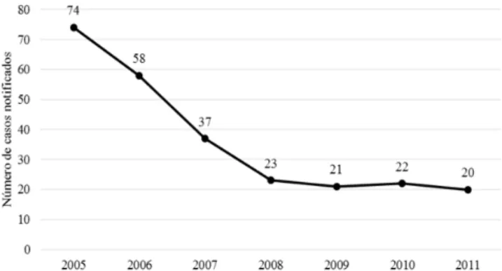 Figura 1. Distribuição temporal do número de casos notificados  de violência sexual contra crianças e adolescentes, CREAS,  Jequié/BA, 2005 a 2011.