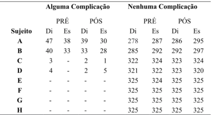 Tabela 2. Número  de  indivíduos  com  ou  sem  complicação  decorrentes de hanseníase nos pés direito (Di) e esquerdo (Es)  pré e pós-tratamento com poliquimioterapia (n=325).