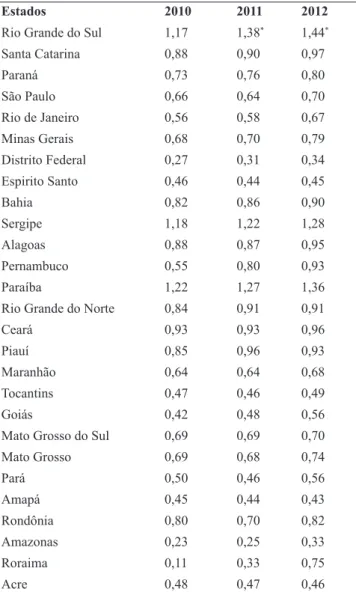 Tabela 2. Estatística descritiva da cobertura pelos CAPS. Es- Es-tados brasileiros com mais de 100 mil habitantes, 2010-2012  (N = 27).