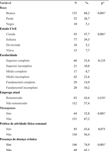 Tabela 1. Perfil socioeconômico e demográfico das mulheres  avaliadas do município de Alfenas/MG, 2014 (n=195).