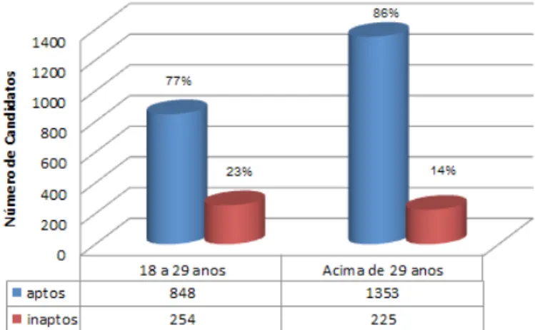 Figura 2. Distribuição dos candidatos aptos e inaptos à doação  de sangue, segundo a idade, MG, 2011.