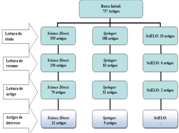 Figura 1 - Fluxograma das etapas da seleção dos artigos  de interesse.
