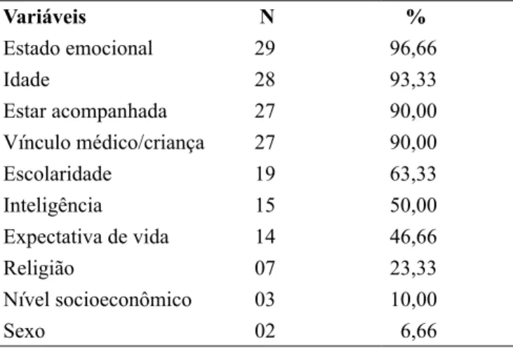 Tabela 3. Variáveis relevantes para a decisão de revelar ou não  a má notícia à criança