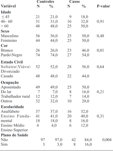 Tabela 1. Características socioeconômicas e demográficas dos  pacientes. Rio Branco/AC, 2013.