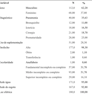 Tabela 2. Estado Nutricional das crianças internadas no Hospi- Hospi-tal Nossa Senhora da Conceição, segundo os índices P/I e E/I