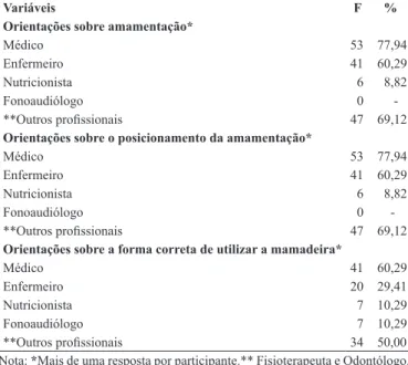 Tabela 2. Frequência e porcentagem das orientações oferecidas  pelos profissionais de saúde às mães de crianças portadoras de  fissura labiopalatina no período pré e  pós-operatório (n=21)