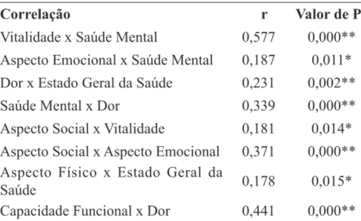 Tabela 5: Coeficiente de correlação de Pearson entre as domí- domí-nios do questionário SF-36