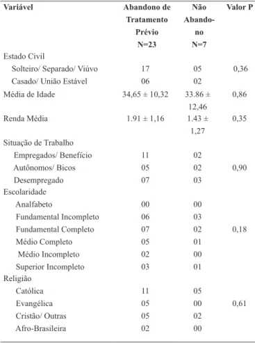 Tabela 3. Motivos de abandono de tratamento prévio à inter- inter-nação na Unidade de Adição do Hospital de Clínicas de Porto  Alegre (n=35)