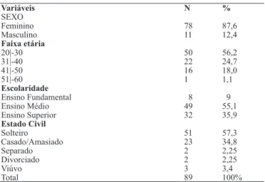Tabela 3. Escore médio, desvio padrão, valores mínimos e  máximos  dos  escores  dos  domínios  do WHOQOL-100  dos  profissionais de enfermagem de um hospital universitário do  interior de São Paulo, 2012