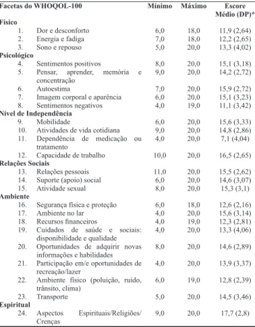 Tabela 4. Escore  médio,  desvio  padrão,  valores  mínimos  e  máximos das facetas de qualidade de vida do WHOQOL-100  dos profissionais de enfermagem de um hospital universitário  do interior de São Paulo, 2012.
