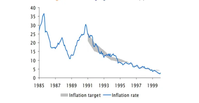 Fig 1: Chile’s Inflation Targeting Phase 1: 1991-2000 (%) 