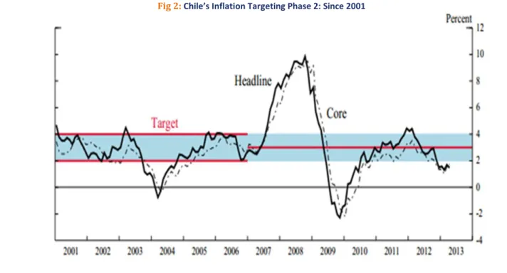 Fig 2: Chile’s Inflation Targeting Phase 2: Since 2001 