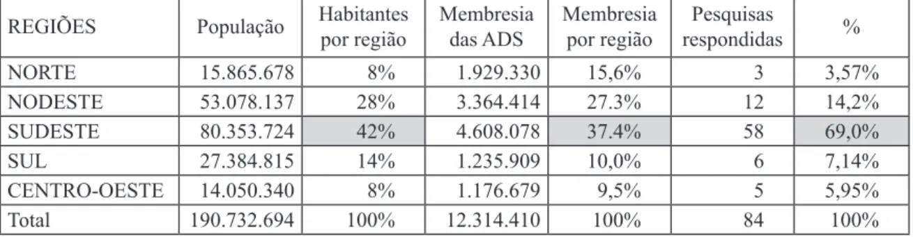 Tabela da população por Região em relação   da membresia assembleiana em 2010. 