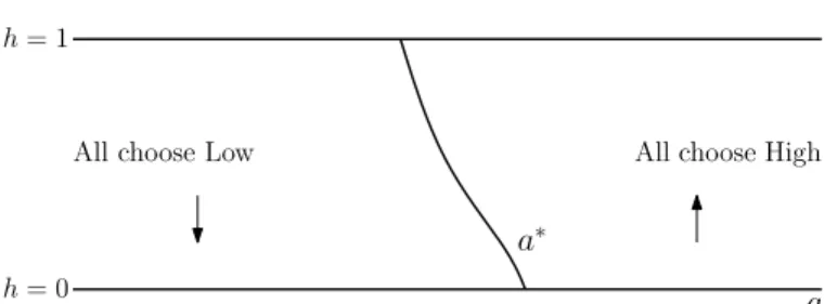 Figure 1.3: Equilibrium with shocks