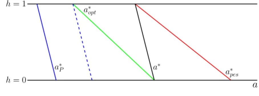 Figure 1.5: The case with very small shocks