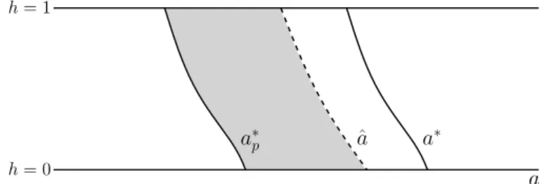 Figure 1.7 shows three thresholds: a ∗ p is the threshold implemented by the policy, ˆ a is the best response of a player that believes others will play according to a ∗ p and a ∗ is the equilibrium threshold without intervention