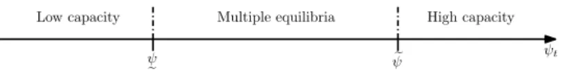 Figure 2.1: Firms equilibrium set It is easy to see that ψ > ψe