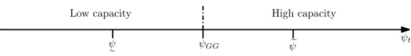Figure 2.2: Global game unique equilibrium