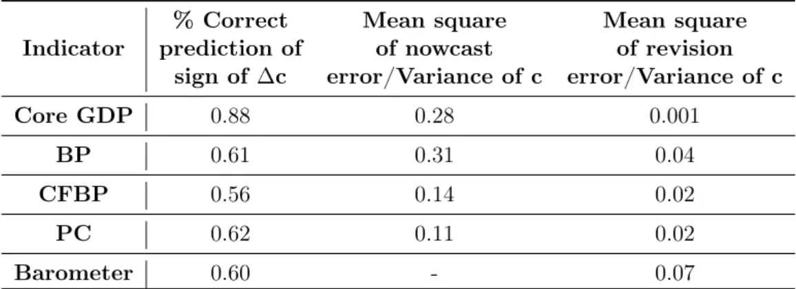 Table 1: End-of-sample real-time performance Indicator % Correct prediction of sign of ∆c Mean squareof nowcast error/Variance of c Mean squareof revision error/Variance of c Core GDP 0.88 0.28 0.001 BP 0.61 0.31 0.04 CFBP 0.56 0.14 0.02 PC 0.62 0.11 0.02 