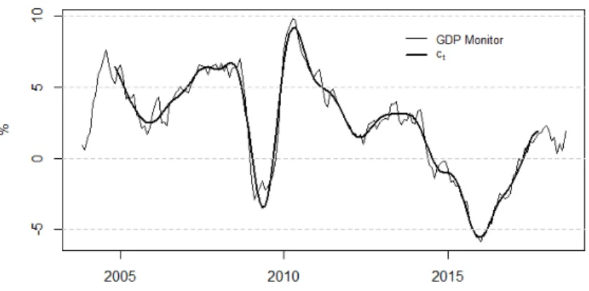 Figure 1 shows that the bandpass filter does in fact transform the GDP Monitor into a smoother series by removing short-run oscillations, allowing the turning points to be identified