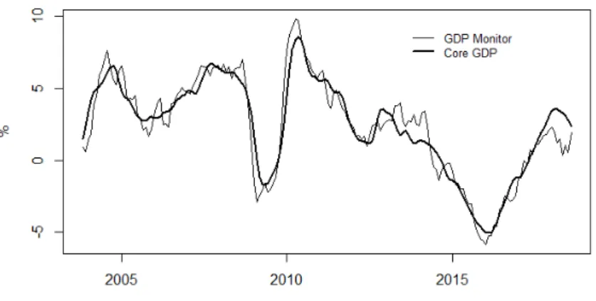 Figure 2: GDP Monitor (quarterly year-on-year change) and Core GDP